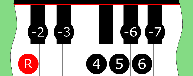 Diagram of Double Phrygian Bebop scale on Piano Keyboard